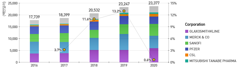 2016년 11739, 2017년 18399, 2018년 20532, 2019년 23247, 2020년 23377
