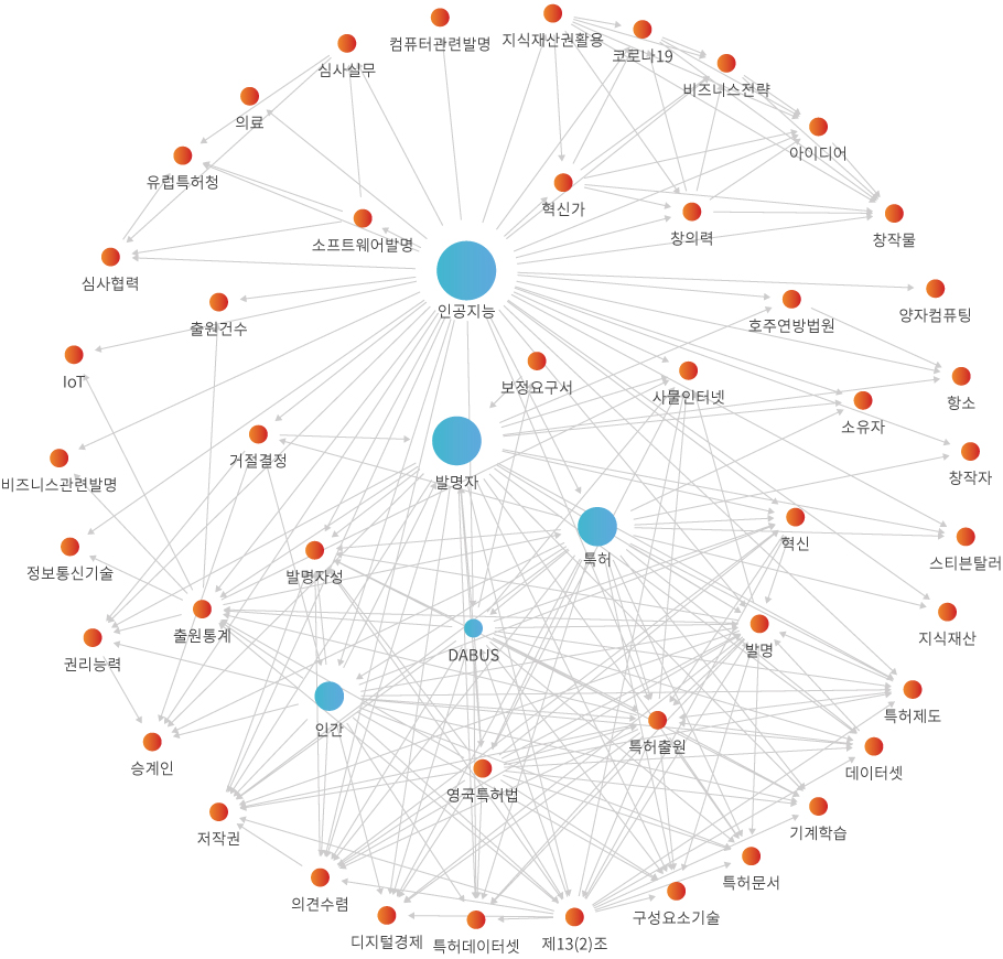 네트워크 분석 결과