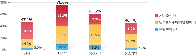전체47.1%, 대기업 76.6%, 중견기업 61.2%, 중소기업 46.1%