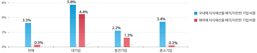 국내에 지식재산을 매각/이전한 기업 비중(전체3.3%, 대기업 5.8%, 중견기업 2.2%, 중소기업 3.4%), 해외에 지식재산을 매각/이전한 기업 비중(전체0.3%, 대기업 4.4%, 중견기업 1.3%, 중소기업 0.2%)