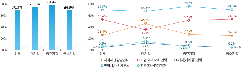 선행특허(기술)조사 수행 비율(전체 70.3%, 대기업 75.5%, 중견기업 78.9%, 중소기업 69.8%)