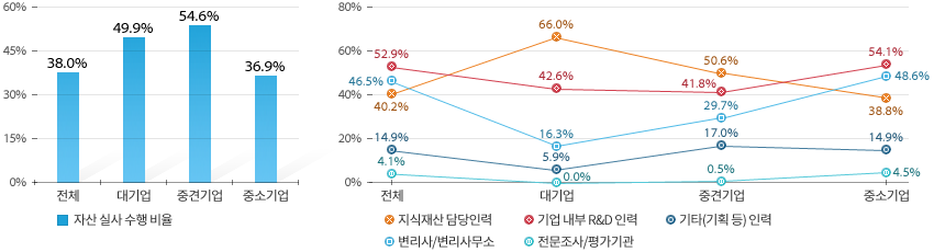 자산 실사 수행비율(전체 38.0%, 대기업 49.9%, 중견기업 54.6%, 중소기업 36.9%)