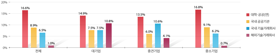전체(대학&middot;공경(연) 16.6%, 국내 공공기관 8.9%, 국내 기술거래회사 6.5%, 해외 기술거래회사 1%)