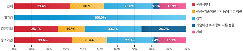 전체(선금+정액 32.6%, 선금+기술이전 수익 등에 따른 정률 19.8%, 정액 28.8%, 기술이전 수익 등에 따른 정률 3.5%, 기타 15.3%)