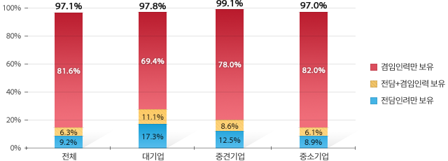 전체97.1%, 대기업 97.8%, 중견기업 99.1%, 중소기업 97.0%