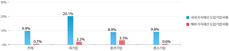 국내 지식재산 도입 기업비중(전체 9.9%, 대기업 20.1%, 중견기업 8.9%, 중소기업 9.8%) , 해외 지식재산 도입 기업비중(전체 0.7%, 대기업 2.2%, 중견기업 3.3%, 중소기업 0.6%)