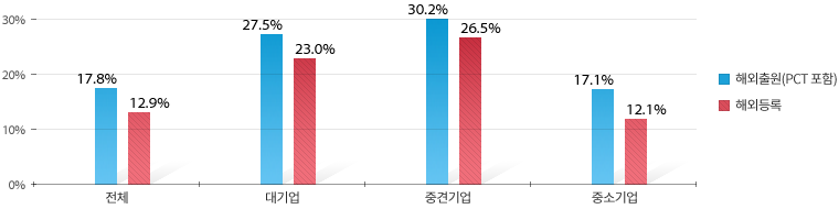 해외출원(전체 17.8%, 대기업 27.5%, 중견기업 30.2%, 중소기업 17.1%) , 해외 등록 (전체 12.9%, 대기업 23%, 중견기업 26.5%, 중소기업 12.1%)