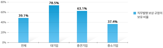전체39.1%, 대기업 78.5%, 중견기업 63.1%, 중소기업 37.4%