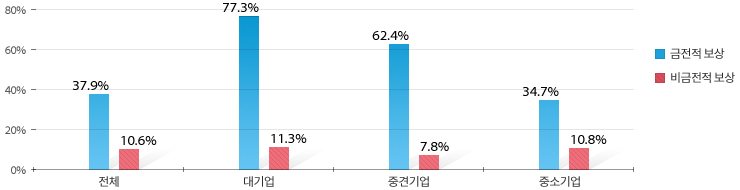금전적 보상(전체37.9%, 대기업 77.3%, 중견기업 62.4%, 중소기업 34.7%), 비금전적 보상(전체10.6%, 대기업 11.3%, 중견기업 7.8%, 중소기업 10.8%)