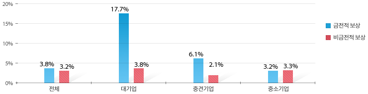 금전적 보상(전체3.8%, 대기업 17.7%, 중견기업 6.1%, 중소기업 3.2%), 비금전적 보상(전체3.2%, 대기업 3.8%, 중견기업 2.1%, 중소기업 3.3%)
