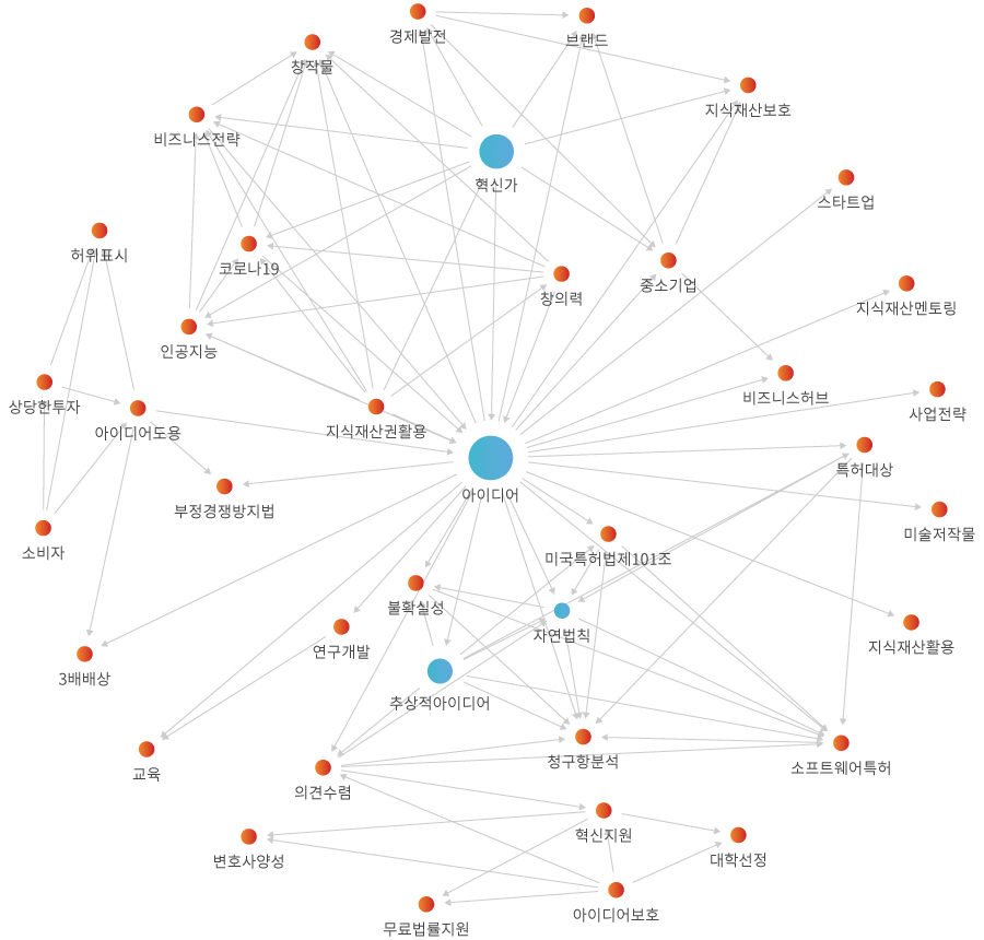 네트워크 분석 결과