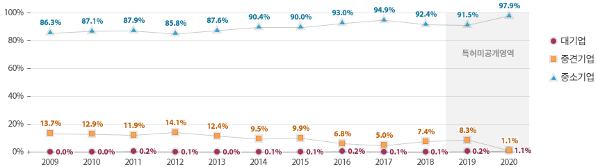 2020년 대기업 1.1%, 중견기업 1.1%, 중소기업 97.9%