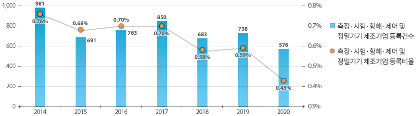 2020년 출원건수 576건, 출원비율 0.43%