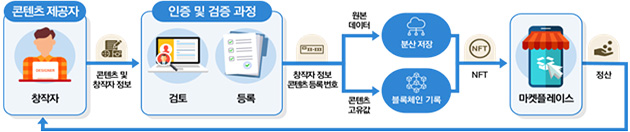NFT 디지털 창작물 생성&middot;유통&middot;정산 과정