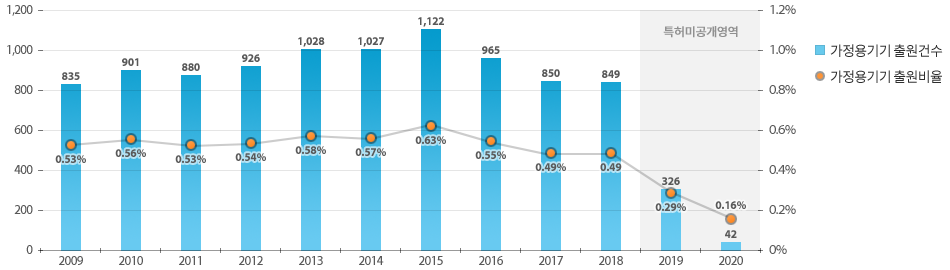 2020년 출원건수 42건, 출원비율 0.16%