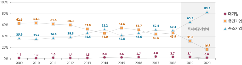 2020년 대기업 0%, 중견기업 16.7%, 중소기업 83.3%