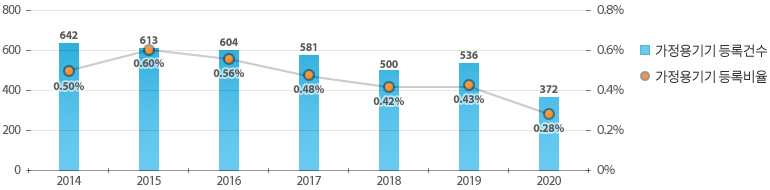 2020년 출원건수 372건, 출원비율 0.28%