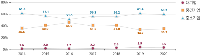2020년 대기업 3.5%, 중견기업 36.3%, 중소기업 60.2%
