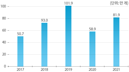 2021년 81.9만개