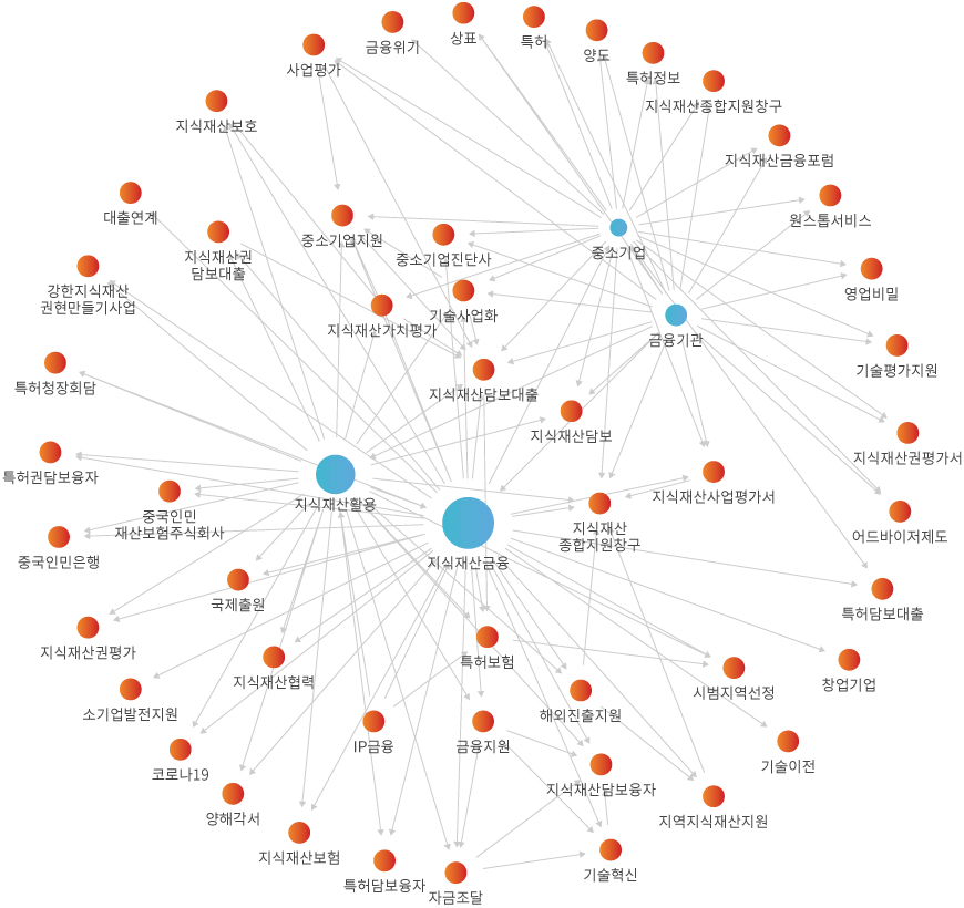 네트워크 분석 결과