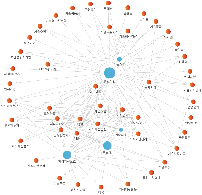 네트워크 분석 결과