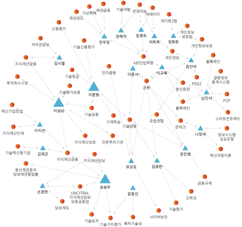 네트워크 분석 결과