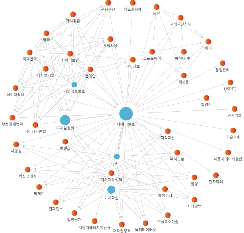 네트워크 분석 결과