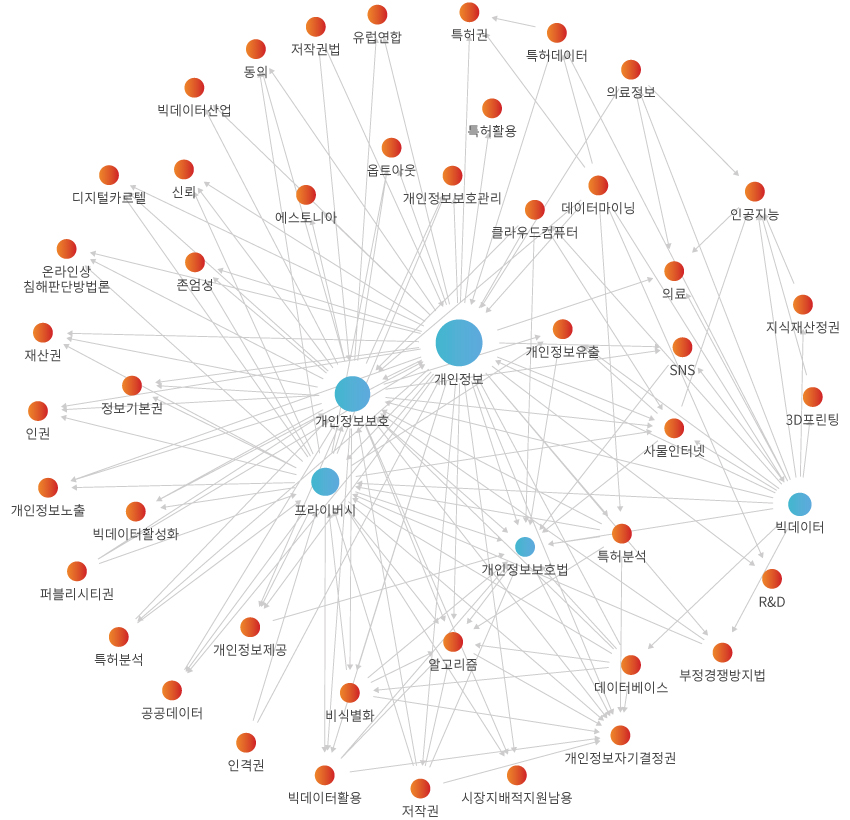 네트워크 분석 결과