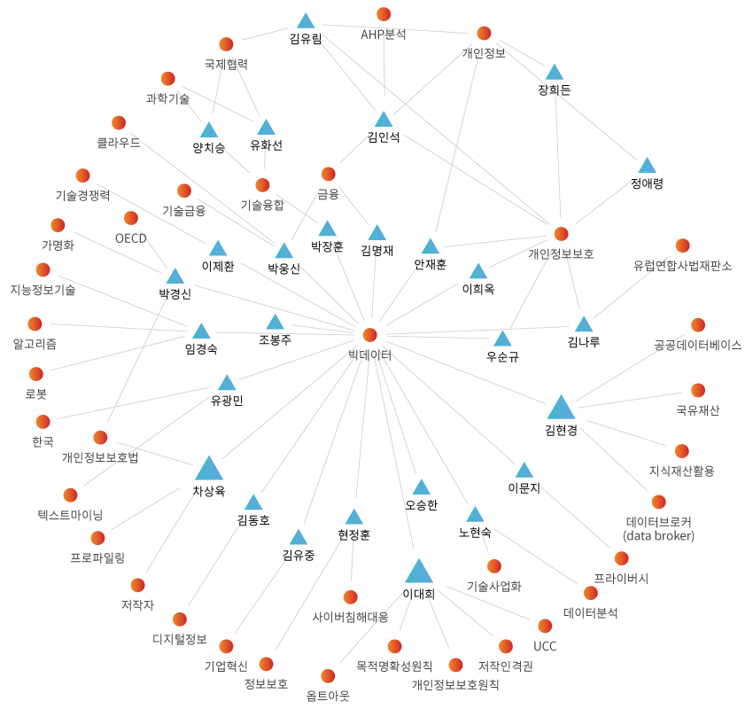네트워크 분석 결과