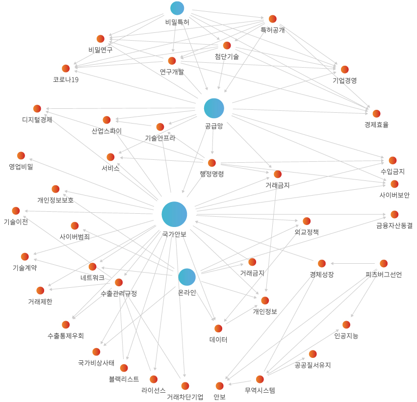 네트워크 분석 결과