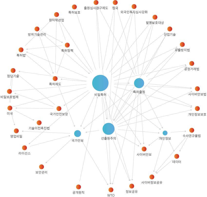 네트워크 분석 결과