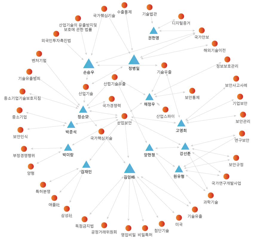 네트워크 분석 결과