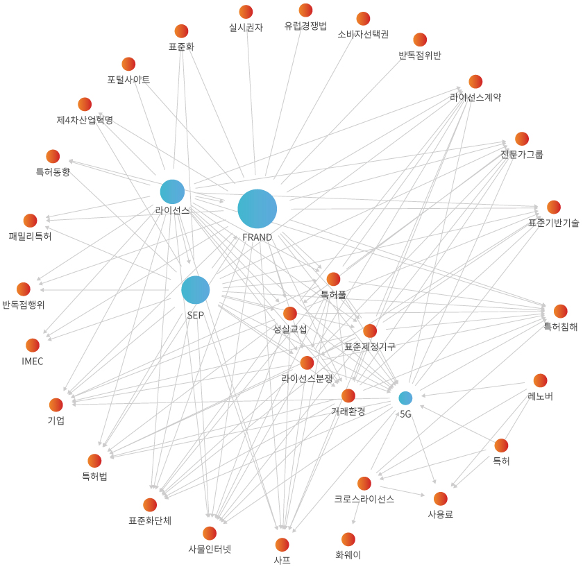 네트워크 분석 결과