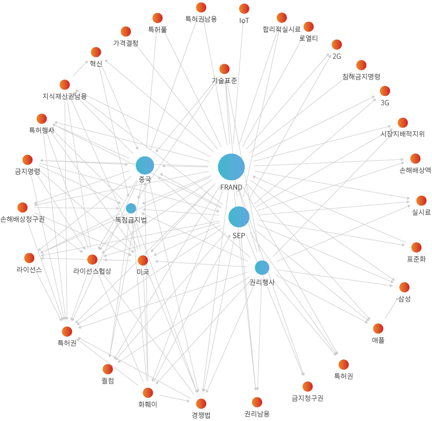 네트워크 분석 결과