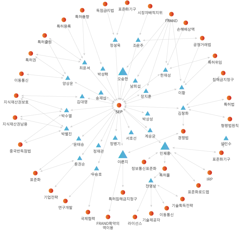 네트워크 분석 결과