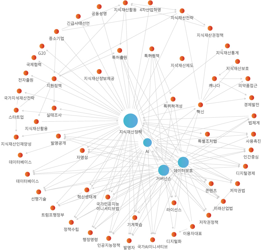 네트워크 분석 결과
