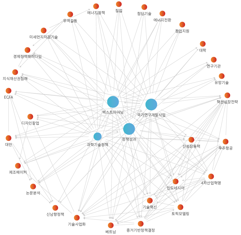 네트워크 분석 결과