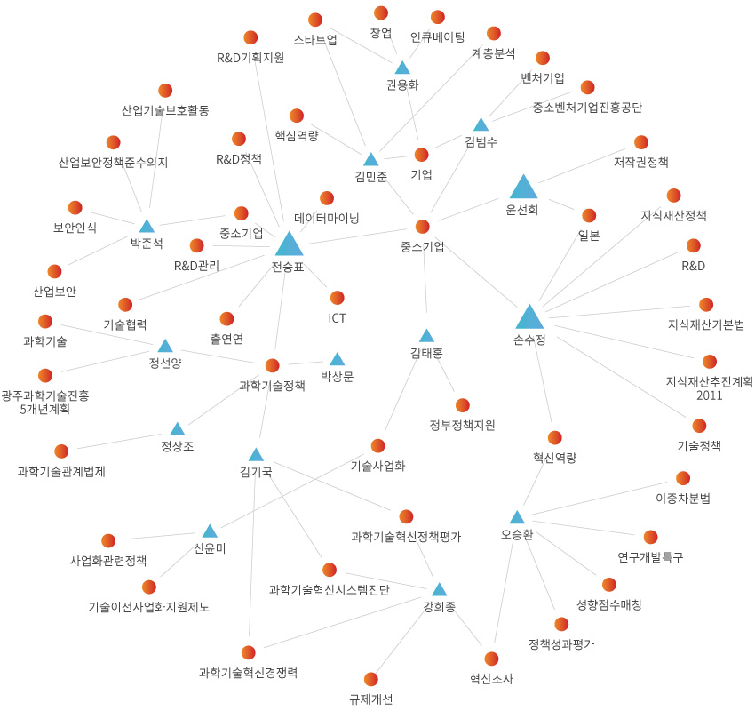 네트워크 분석 결과