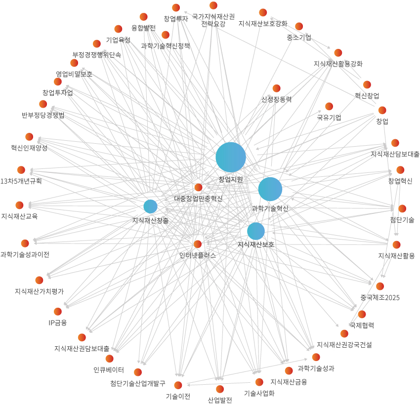 네트워크 분석 결과