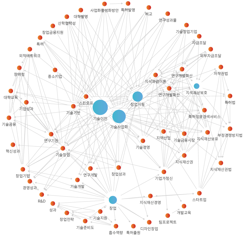 네트워크 분석 결과