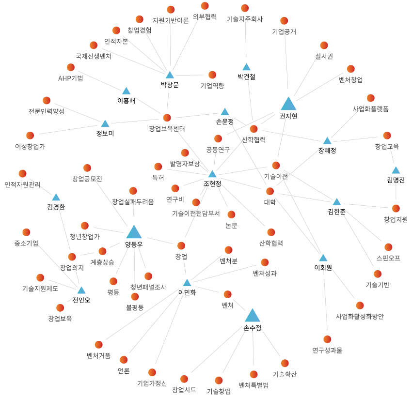 네트워크 분석 결과