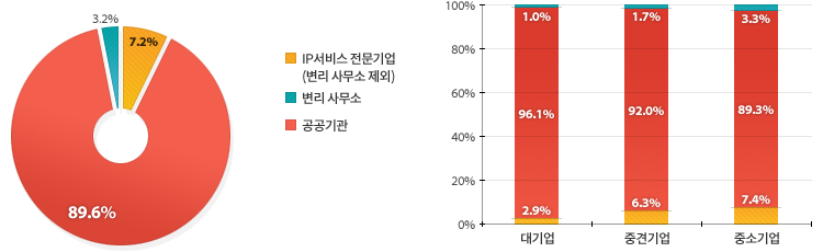 IP 서비스 전문기업 7.2%, 변리 사무소 89.6%, 공공기관 3.2%