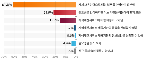 자체 보유인력으로 해당 업무를 수행하기 충분함 61.3%, 필요성은 인식하지만 어느 기관을 이용해야 할지 모름 21.3%, 지식재산서비스에 대한 비용이 고가임 15.7%