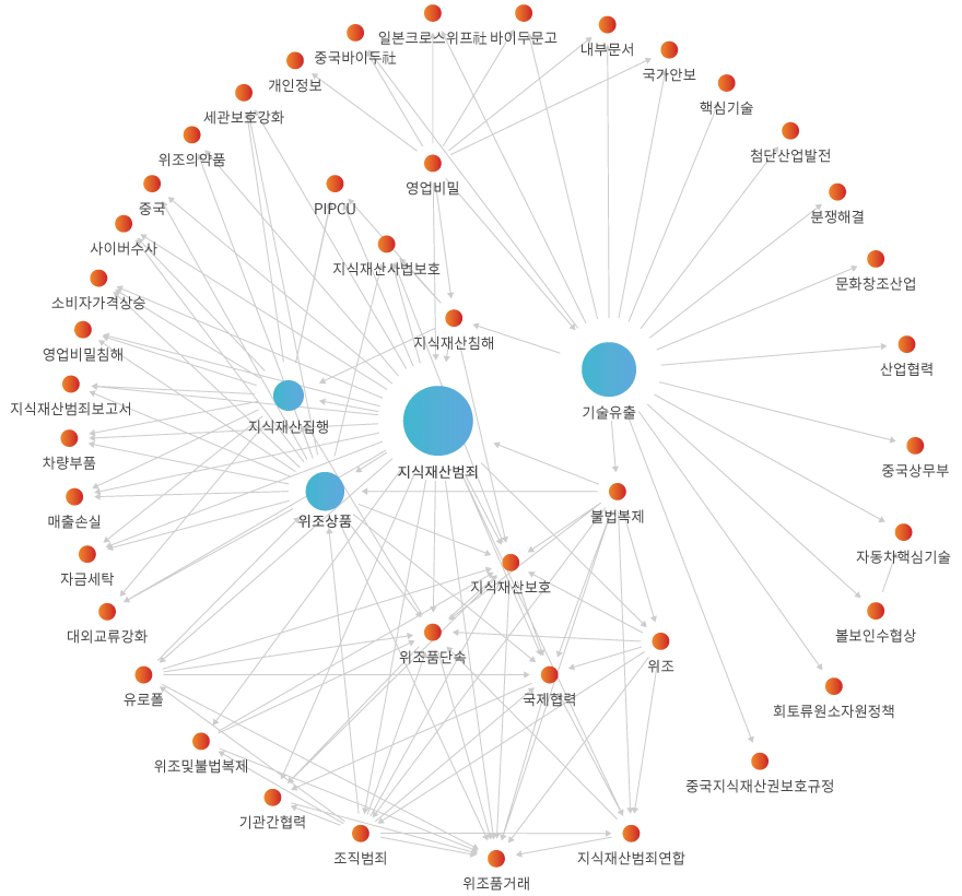 네트워크 분석 결과