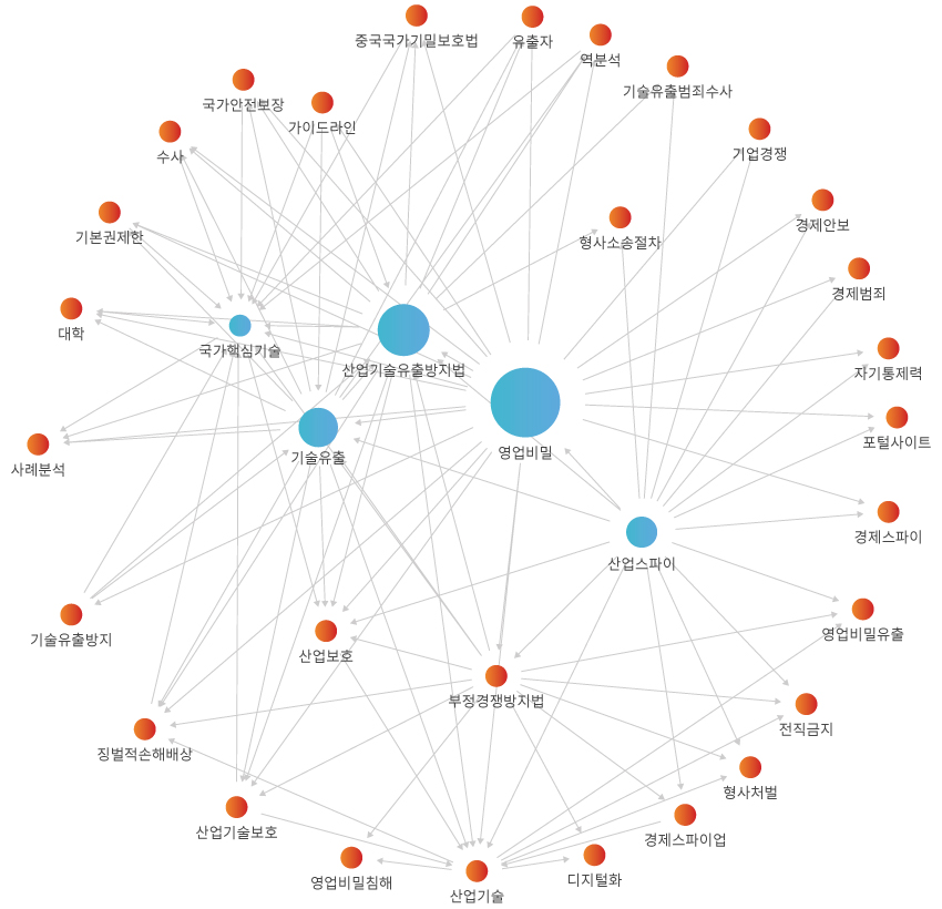 네트워크 분석 결과