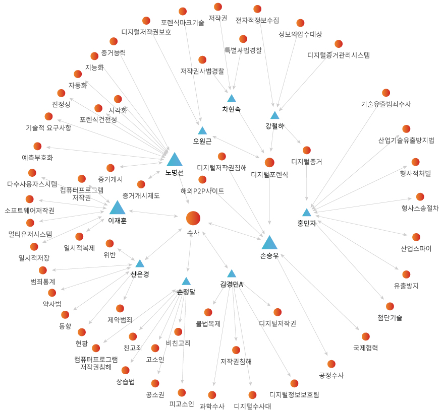 네트워크 분석 결과