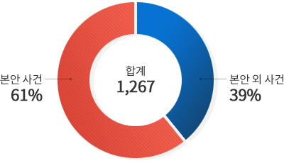 본안 외 사건 39%, 본안사건 61%