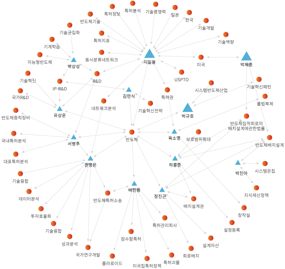 네트워크 분석 결과