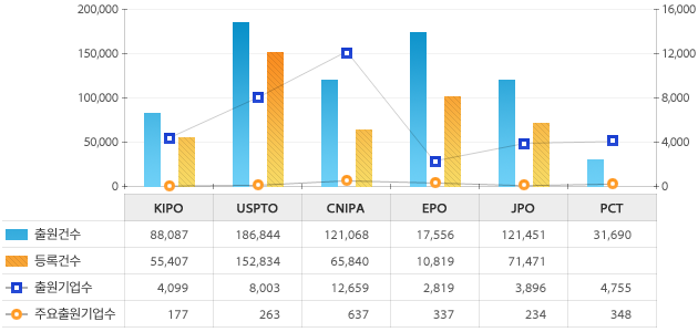 총원건수: KIPO 88087건, USPTO 186844건, CNIPA 121068건, EPO 17556건, JPO 121451건, PCT 31680건. 등록건수:  KIPO 55407건, USPTO 152834건, CNIPA 65840건, EPO 10819건, JPO 71471건.