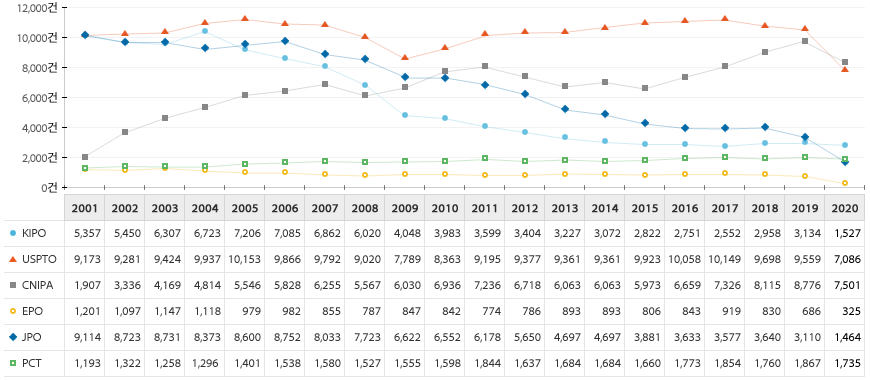 국가별로 살펴본 결과 미국(USPTO)에서의 반도체 기술 특허 출원이 가장 많았으며, 중국(CNIPA)에서의 출원량이 지속적으로 증가하는 반면, 우리나라(KIPO)와 일본(JPO)의 출원량은 줄어들고 있음